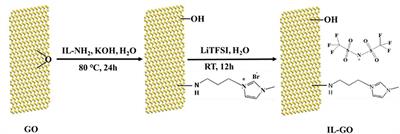 Ion Liquid Modified GO Filler to Improve the Performance of Polymer Electrolytes for Li Metal Batteries